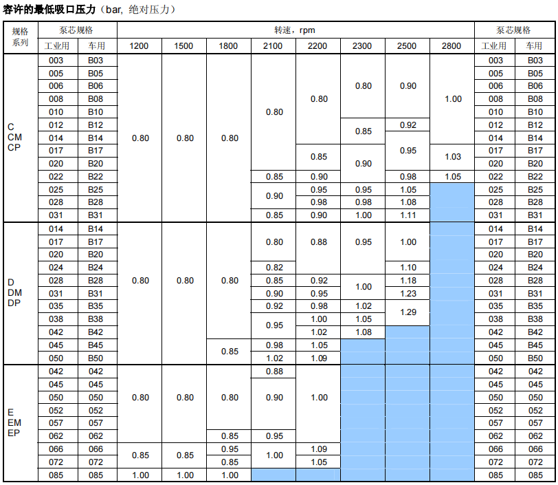 T6C,T6CM,T6CP,T6D,T6DM,T6DP,T6E,T6EM,T6EP丹尼遜DENISON葉片泵技術參數(shù)