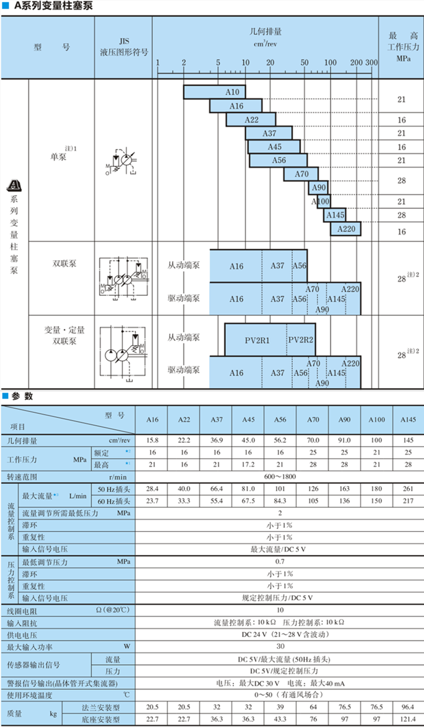 油研變量柱塞泵規(guī)格參數(shù)