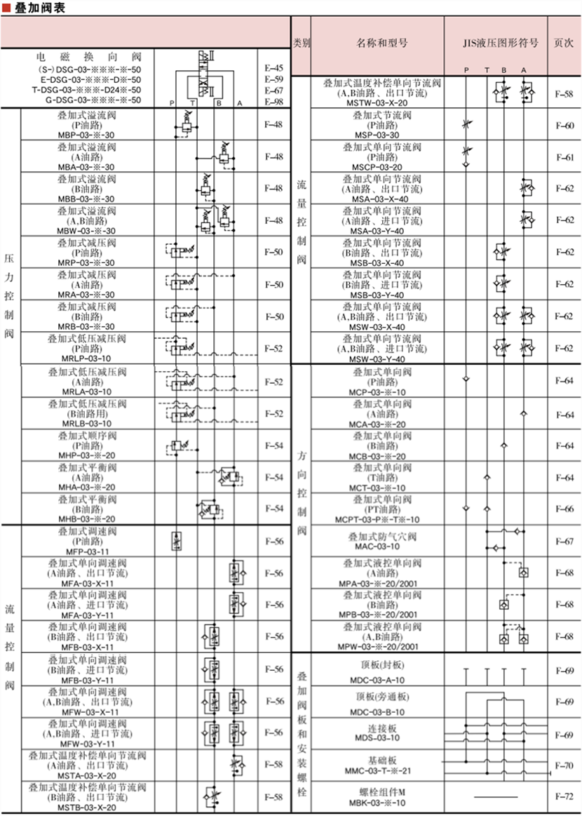 03系列油研YUKEN疊加閥