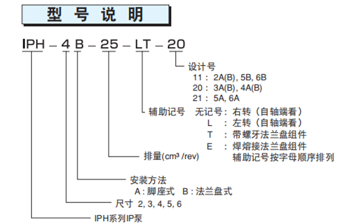 IPH-4B-25-LT-20齒輪泵型號(hào)說明