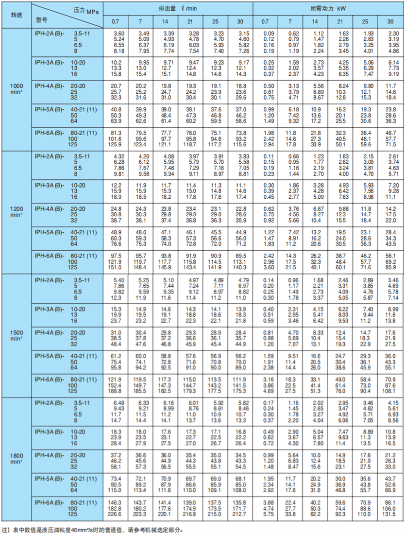 IPH齒輪泵的轉(zhuǎn)速排量及所需動力參數(shù)