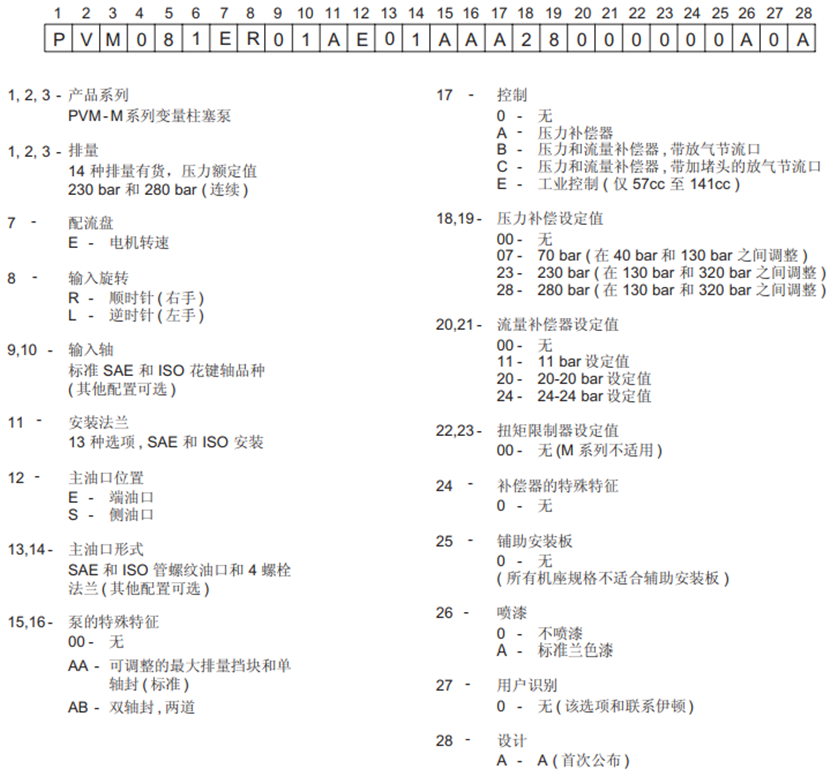 <strong>威格士柱塞泵</strong>PVM081ER01AE01AAA28000000A0A型號說明