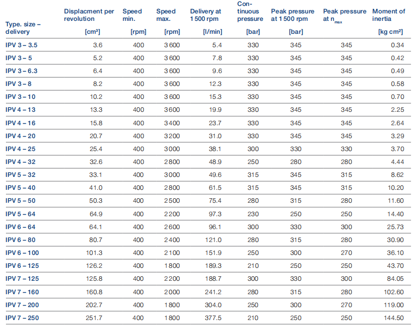 福伊特VOITH齒輪泵-IPV高壓內(nèi)齒輪型號(hào)及參數(shù)