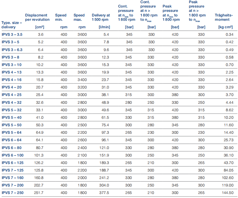 福伊特VOITH高壓內(nèi)齒輪泵IPVS系列型號(hào)及參數(shù)