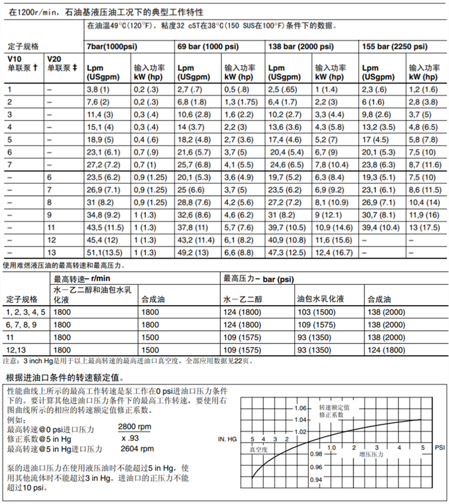 基本性能數(shù)據(jù)－單聯(lián)泵和雙聯(lián)泵: