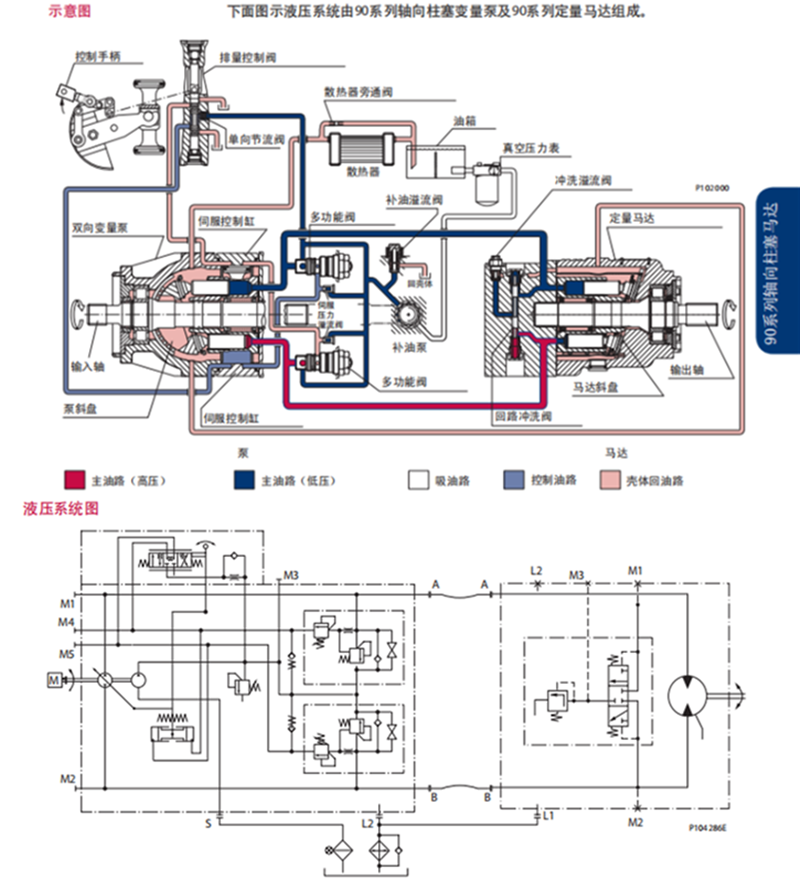 Danfoss丹佛斯90系列軸向柱塞馬達示意圖