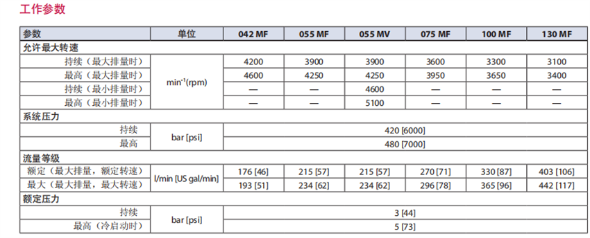 Danfoss丹佛斯90系列軸向柱塞馬達(dá)工作參數(shù)