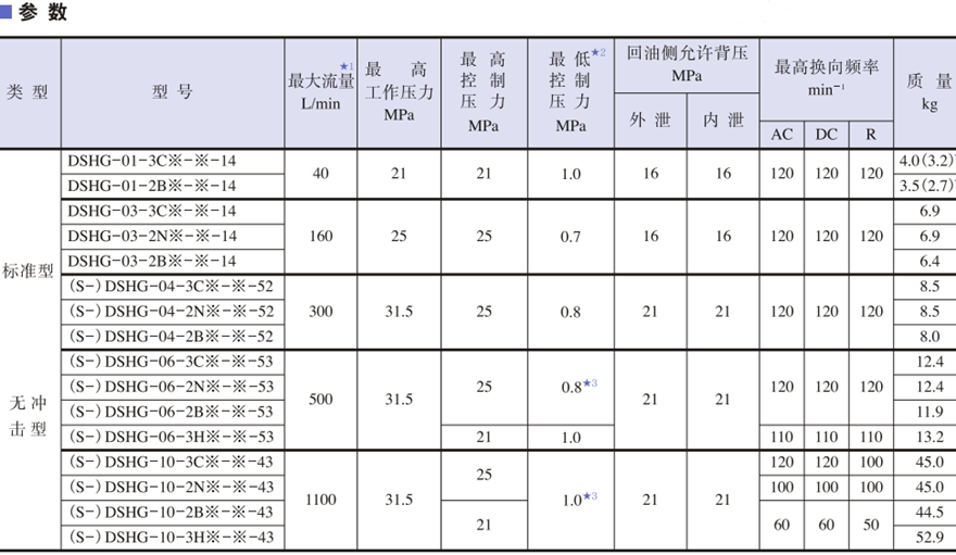 油研DSHG系列電磁換向閥參數(shù)