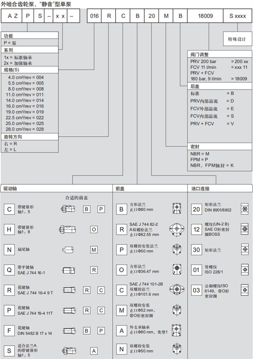 力士樂外嚙合齒輪泵，“靜音”型單泵訂貨型號