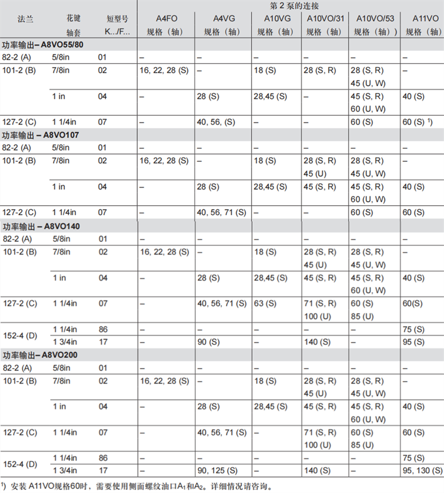 力士樂軸向柱塞變量雙泵A8VO連接一覽