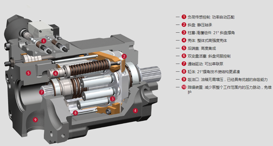 HPR-02系列林德LINDE開式變量泵分視圖