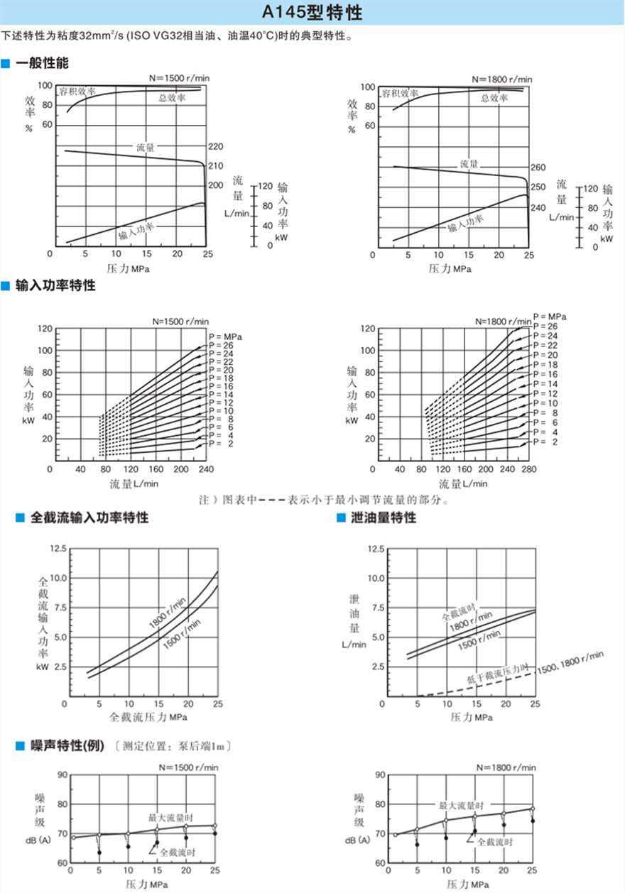 油研A145系列變量柱塞泵特性