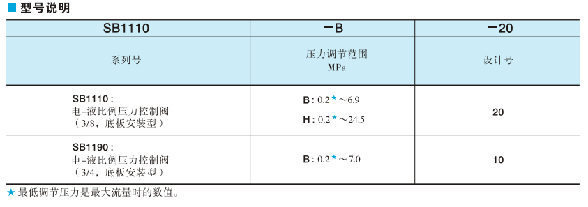 YUKEN電-液比例壓力控制閥型號(hào)說(shuō)明