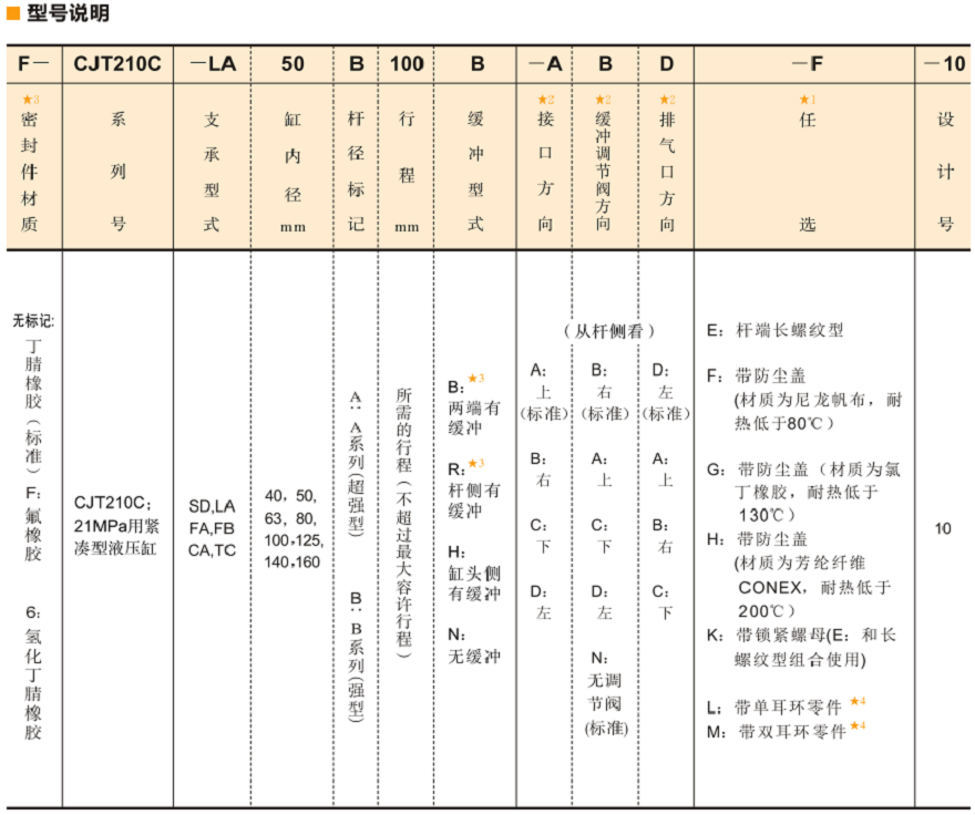 油研CJT210系列液壓缸型號(hào)說(shuō)明