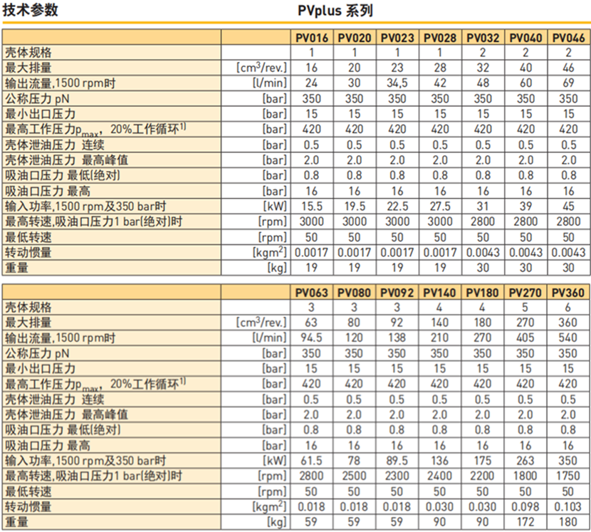 派克PV系列柱塞泵參數(shù)