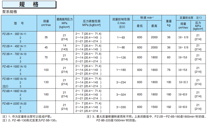 那智不二越PZ系列負(fù)荷感應(yīng)變量柱塞泵型號(hào)說(shuō)明